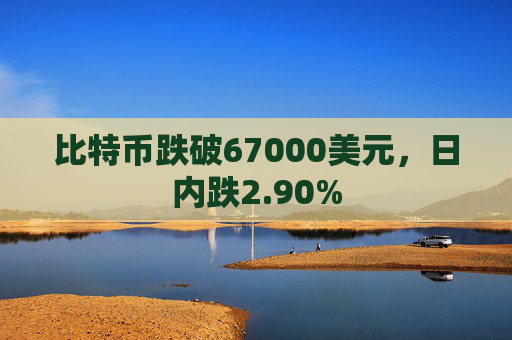 比特币跌破67000美元，日内跌2.90%
