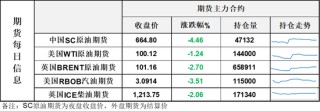 SC原油4月首个交易日暴跌超12%反映市场预期，市场静待特朗普关于伊朗的重要发言