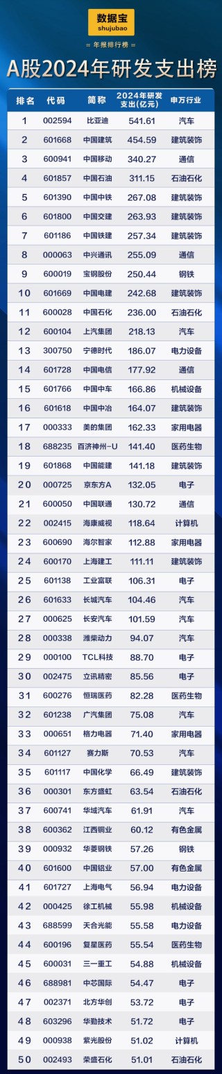 新能源车巨头首次登顶研发支出榜！滞涨+高研发+低PE+业绩稳健增长公司稀缺