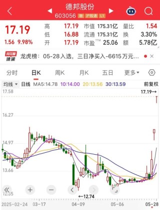三天大涨29.35%！德邦股份澄清：暂未应用无人驾驶物流车