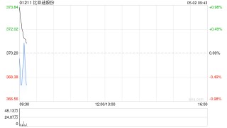 比亚迪股份前4个月新能源汽车销量约138.09万辆 同比增长46.98%