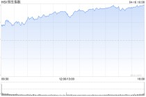 港股收评：恒指涨1.72% 科指大涨3.67% 科网股普涨 锂电池股强势 百度涨超7%