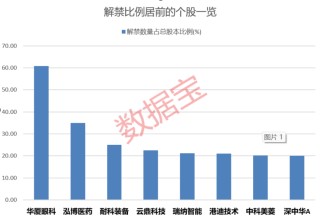 688496涉嫌财务数据虚假记载遭证监会立案！下周解禁股出炉