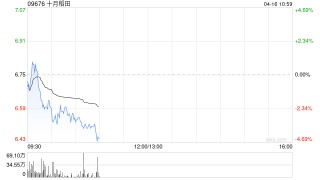 十月稻田遭刘强东减持110.01万股 每股作价8.0172港元