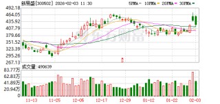 新易盛成交额超200亿元