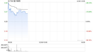 象兴国际复盘高开逾31% 西井科技提部分要约以收购公司29%股权