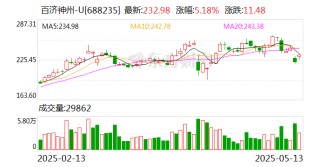 百济神州：一季度营业收入为80.48亿元 同比增长50.2%