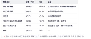 麒麟信安骗取上交所成功上市：公司、保荐人、律所、会所全部闭眼 中泰证券等赚取7600多万 股市是他们的财神