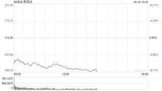 科技股重返跌势拖累美股 投资者关注鲍威尔晚些时候的讲话