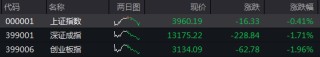 收盘丨A股三大指数缩量调整，全市场超3600只个股下跌