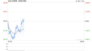 白银基金紧急停牌，国投瑞银白银LOF溢价率已突破50%