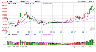 光大期货1121热点追踪：碳酸锂暴涨暴跌背后 短暂回调还是跌势开启？
