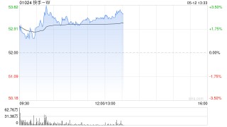 快手-W午前涨近3% 近日启动618购物节招商报名