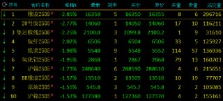 收评：苹果、沪金涨超1% 橡胶跌近3%