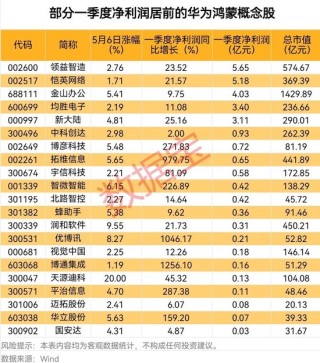 华为鸿蒙概念持续走强，鸿蒙PC版亮相在即，业绩增长概念股出炉