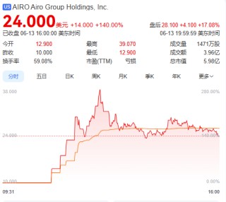 上市首日暴涨140% 军用无人机公司登陆纽交所 AI打造产品核心竞争力