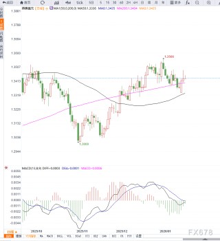 美元承压于美欧紧张情绪推动英镑兑美元连续三日走强