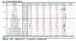 【原油内外盘套利追踪】SC-Brent价差持续滑落，做多价差仍耐心等待筑底信号