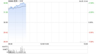 特朗普考虑对华关税分级方案 上海车展车企竞逐 港股汽车股活跃
