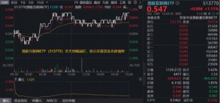 港股科技资产回稳？首只聚焦“港股芯片”的159131放量涨超2%，港股互联网、港股通创新药携手反弹超1%