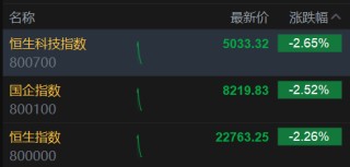 港股三大指数跌超2% 蜜雪集团逆市涨超6%创历史新高
