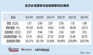北方长龙上市首年即亏损去年差点被*ST 营收与应收账款增速严重背离 溢价511%收购袖珍标的可规避退市风险