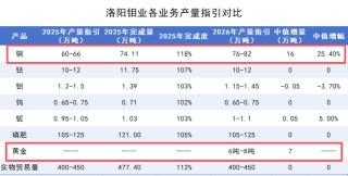洛阳钼业市值破5000亿后 “戴维斯双击”能否持续？