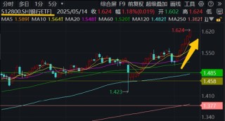 大金融异动拉升，券商ETF飙涨逾4%，银行ETF再探新高！机构：顺周期有望积极修复