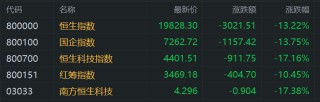港股收评：见证历史！科指大跌超17%，恒指重挫超3000点，小米集团跌超20%，阿里巴巴大跌近18%，中金公司跌超20%