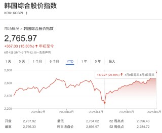 李在明正式开启总统任期 韩国股市大涨迈入牛市