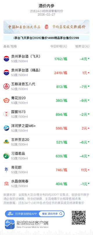 酒价内参2月27日价格发布，青花汾20下跌9元回调压力显现