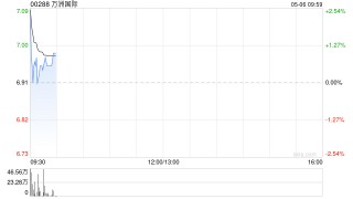 万洲国际高开逾3% 一季度利润略超市场预期