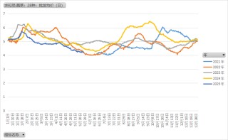 鸡蛋：何处才是底，何时见曙光？