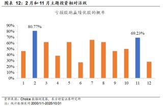 陈果：着眼布局来年，主题活跃上升