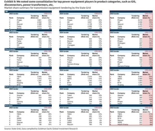 高盛：国家电网“十五五” 投资4 万亿，大增40%，特变电工、思源电气等将直接受益！