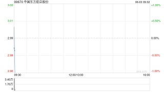中国东方航空股份6月2日斥资596.65万港元回购200万股