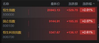 港股三大指数开盘拉升，恒生指数涨超2%