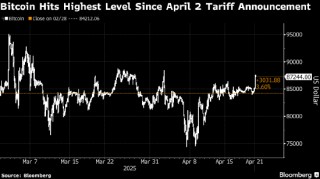 比特币上涨 特朗普对鲍威尔施压导致美元走软