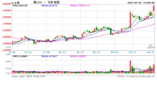 国泰君安期货：沪锡破位上涨，逼近30万