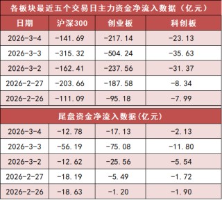 国防军工板块净流入超67亿元居首 龙虎榜机构抢筹多股