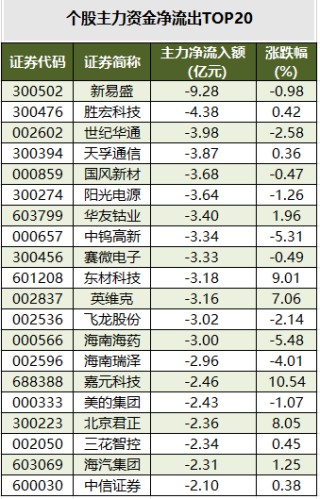 商业航天、卫星互联网等概念走强  104股获主力资金净流入超1亿元