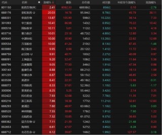 4260只个股收红！A股下周怎么走？