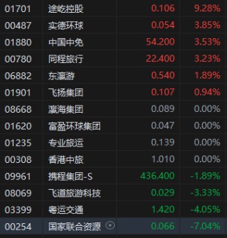 收评：港股恒指跌1.91% 科指跌3.72% 赤峰黄金涨逾21%