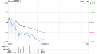 高盛：重申信和置业“买入”评级 目标价升至15.2港元