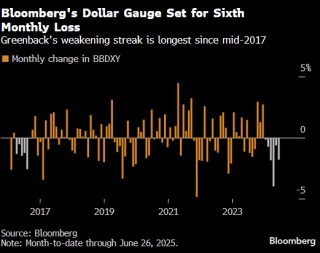 纽约汇市：彭博美元指数四连跌 欧元创下近一年来最长连涨纪录