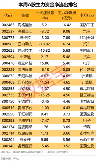 605099，最强“苏超”概念股提示风险！一周主力撤离多只产业龙头