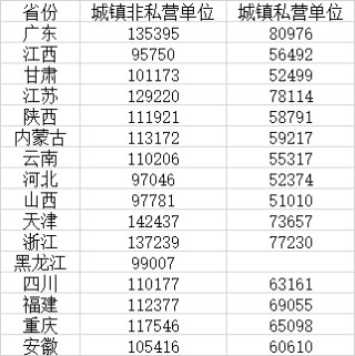 16省份2024年平均工资公布，收入前三行业各省不相同