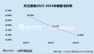 天元宠物上市后业绩变脸、净利润接连大幅下挫 重金收购第二大客户可否补足短板？
