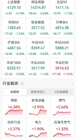 A股收评：三大指数齐跌，创业板指跌近1%，风电、化纤板块逆市大涨