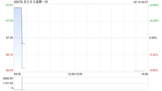BOSS直聘-W：受托人根据首次公开发售后股份计划购买合共34.11万股A类普通股